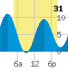 St George tide chart for Saturday, May 31, 2025