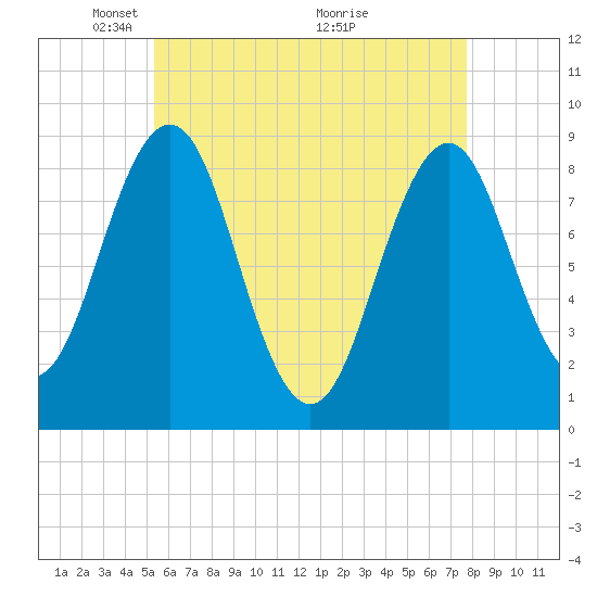 St George tide chart for Monday, May 5, 2025