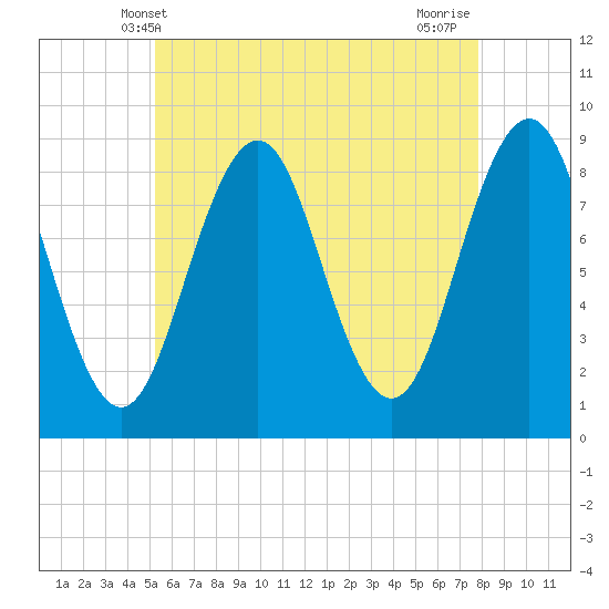 St George tide chart for Friday, May 9, 2025