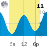St George tide chart for Wednesday, June 11, 2025