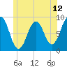St George tide chart for Thursday, June 12, 2025