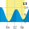 St George tide chart for Friday, June 13, 2025