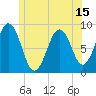 St George tide chart for Sunday, June 15, 2025