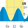 St George tide chart for Monday, June 16, 2025