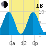 St George tide chart for Wednesday, June 18, 2025