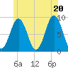 St George tide chart for Friday, June 20, 2025