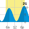 St George tide chart for Saturday, June 21, 2025