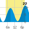 St George tide chart for Sunday, June 22, 2025