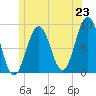 St George tide chart for Monday, June 23, 2025