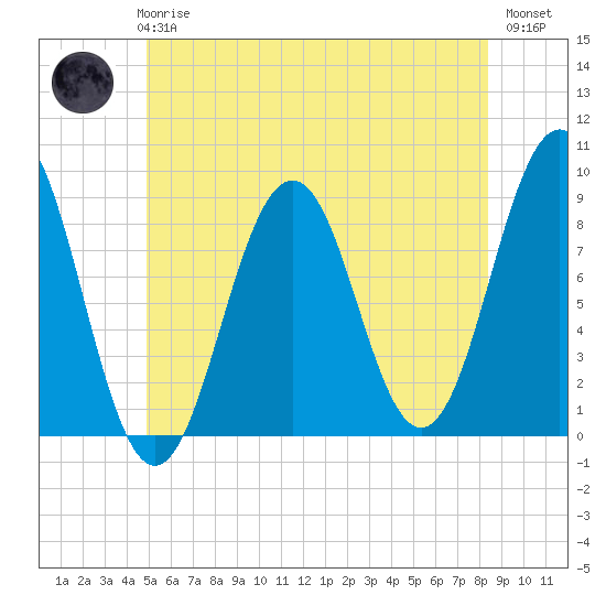 St George tide chart for Wednesday, June 25, 2025