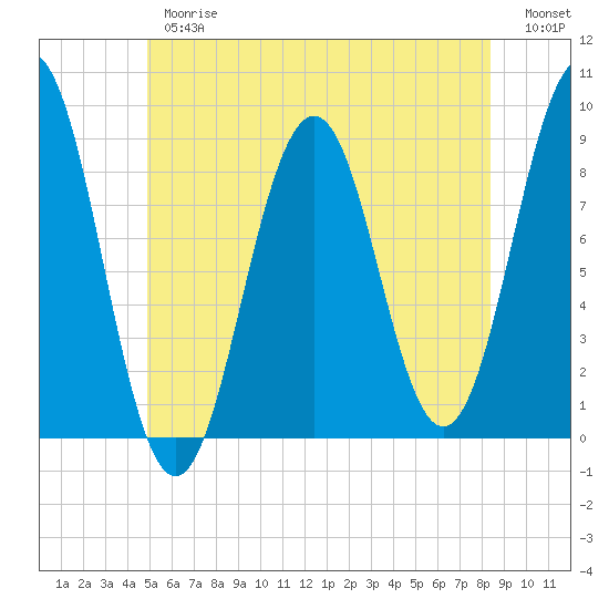St George tide chart for Thursday, June 26, 2025