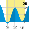 St George tide chart for Thursday, June 26, 2025