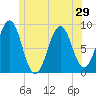 St George tide chart for Sunday, June 29, 2025