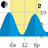 St George tide chart for Monday, June 2, 2025