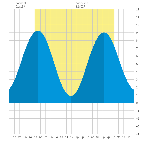St George tide chart for Tuesday, June 3, 2025