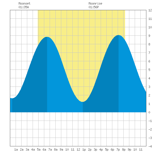 St George tide chart for Wednesday, June 4, 2025