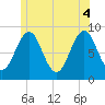 St George tide chart for Wednesday, June 4, 2025