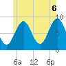 St George tide chart for Friday, June 6, 2025