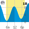 St George tide chart for Thursday, July 10, 2025