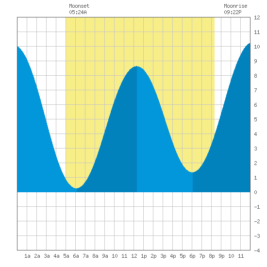St George tide chart for Friday, July 11, 2025