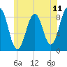 St George tide chart for Friday, July 11, 2025