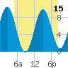 St George tide chart for Tuesday, July 15, 2025