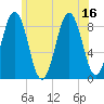 St George tide chart for Wednesday, July 16, 2025