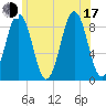 St George tide chart for Thursday, July 17, 2025