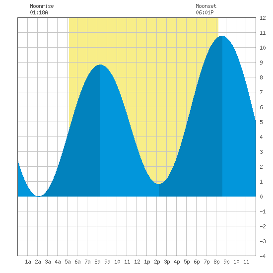 St George tide chart for Monday, July 21, 2025