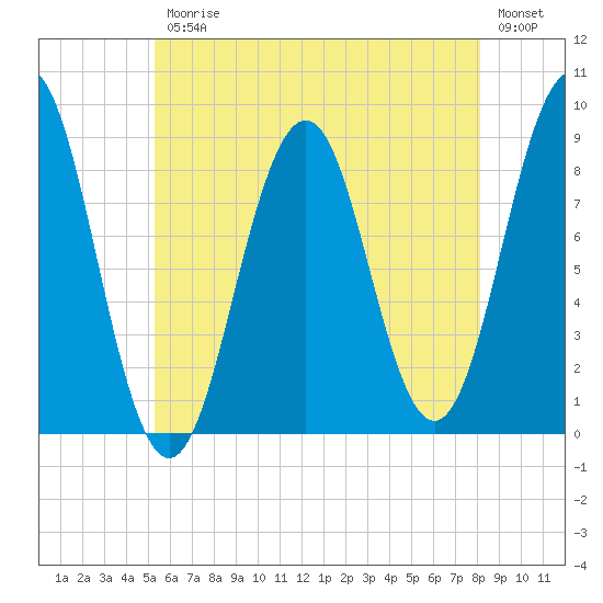 St George tide chart for Friday, July 25, 2025