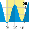 St George tide chart for Friday, July 25, 2025