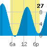 St George tide chart for Sunday, July 27, 2025