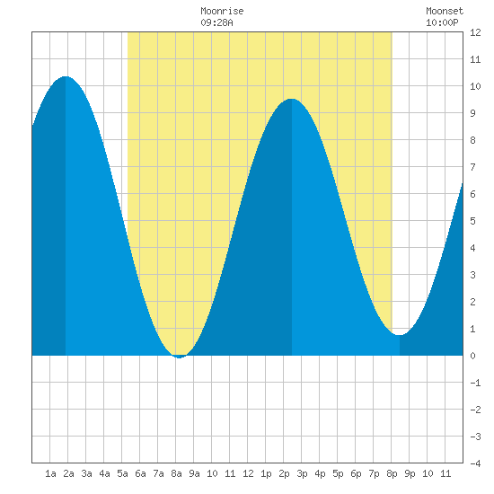 St George tide chart for Monday, July 28, 2025