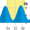 St George tide chart for Thursday, July 31, 2025