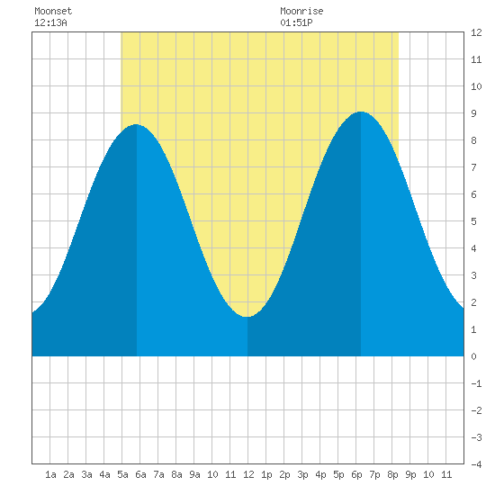 St George tide chart for Thursday, July 3, 2025