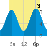 St George tide chart for Thursday, July 3, 2025