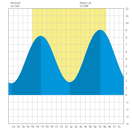 St George tide chart for Friday, July 4, 2025