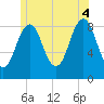 St George tide chart for Friday, July 4, 2025