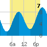 St George tide chart for Monday, July 7, 2025