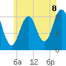 St George tide chart for Tuesday, July 8, 2025