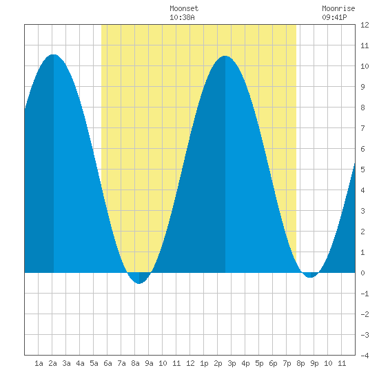 St George tide chart for Wednesday, August 13, 2025