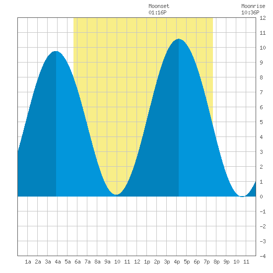 St George tide chart for Friday, August 15, 2025
