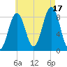 St George tide chart for Sunday, August 17, 2025