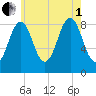 St George tide chart for Friday, August 1, 2025