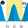 St George tide chart for Saturday, August 23, 2025