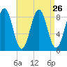 St George tide chart for Tuesday, August 26, 2025