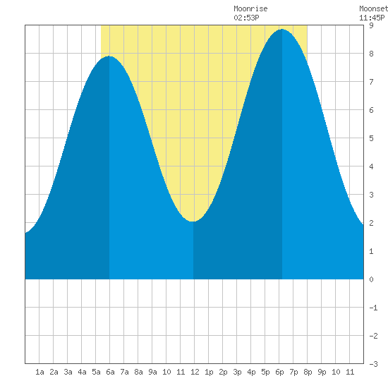 St George tide chart for Saturday, August 2, 2025