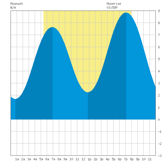 St George tide chart for Sunday, August 3, 2025