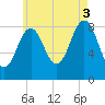 St George tide chart for Sunday, August 3, 2025