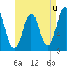 St George tide chart for Friday, August 8, 2025